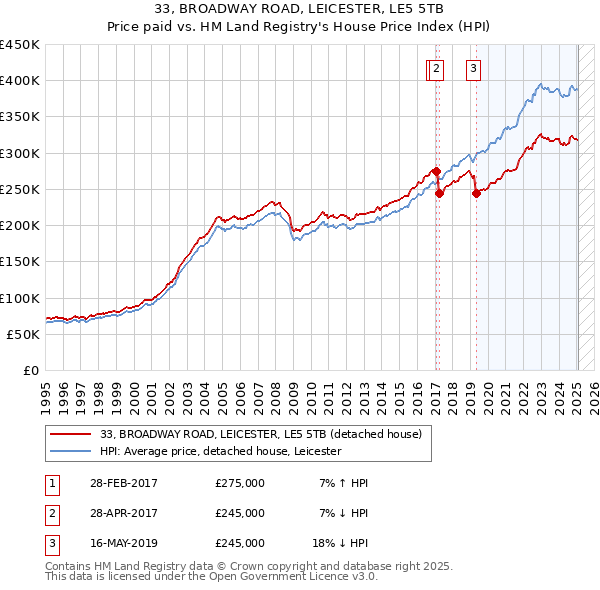 33, BROADWAY ROAD, LEICESTER, LE5 5TB: Price paid vs HM Land Registry's House Price Index