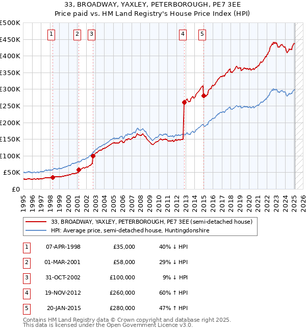 33, BROADWAY, YAXLEY, PETERBOROUGH, PE7 3EE: Price paid vs HM Land Registry's House Price Index