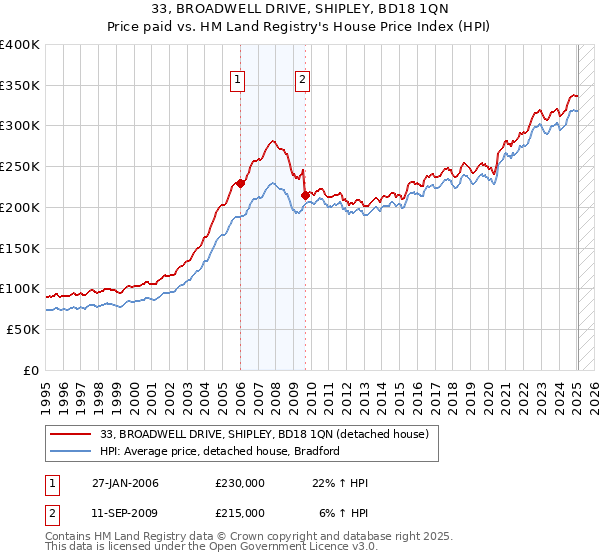 33, BROADWELL DRIVE, SHIPLEY, BD18 1QN: Price paid vs HM Land Registry's House Price Index