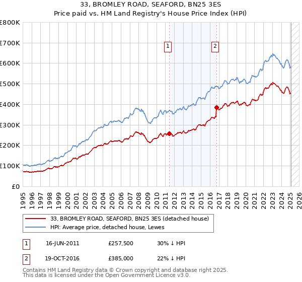 33, BROMLEY ROAD, SEAFORD, BN25 3ES: Price paid vs HM Land Registry's House Price Index