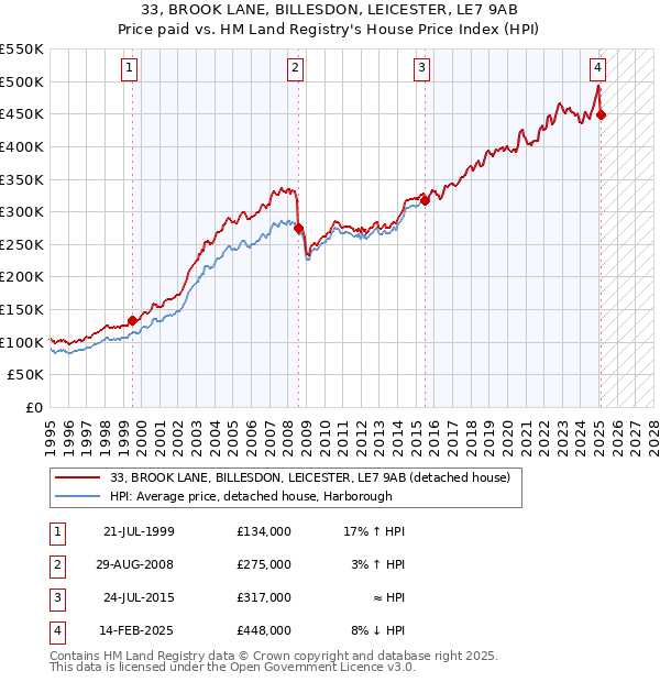 33, BROOK LANE, BILLESDON, LEICESTER, LE7 9AB: Price paid vs HM Land Registry's House Price Index