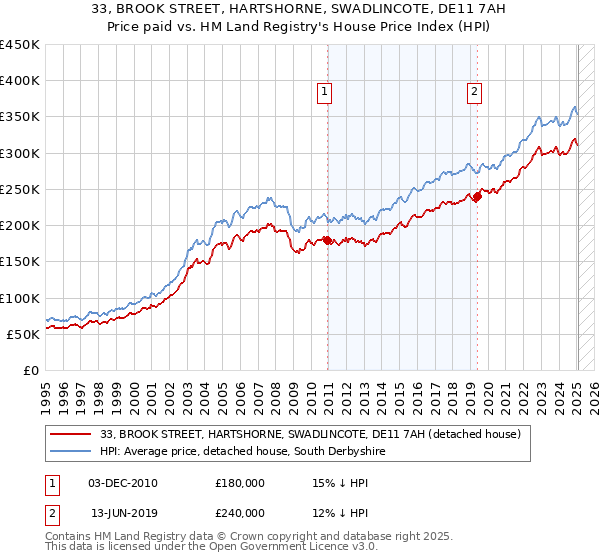 33, BROOK STREET, HARTSHORNE, SWADLINCOTE, DE11 7AH: Price paid vs HM Land Registry's House Price Index