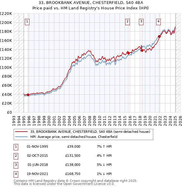 33, BROOKBANK AVENUE, CHESTERFIELD, S40 4BA: Price paid vs HM Land Registry's House Price Index