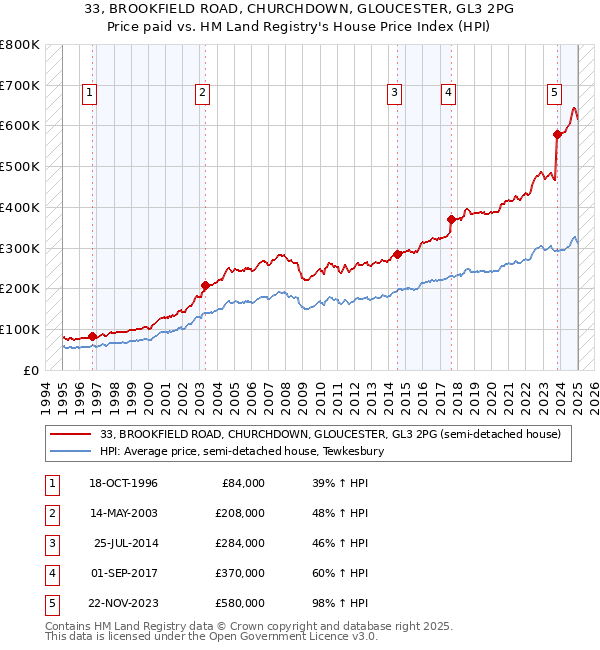 33, BROOKFIELD ROAD, CHURCHDOWN, GLOUCESTER, GL3 2PG: Price paid vs HM Land Registry's House Price Index