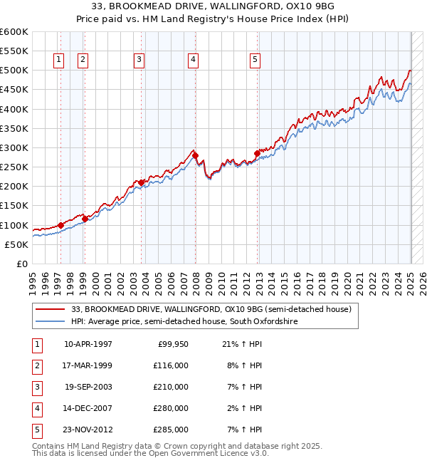 33, BROOKMEAD DRIVE, WALLINGFORD, OX10 9BG: Price paid vs HM Land Registry's House Price Index