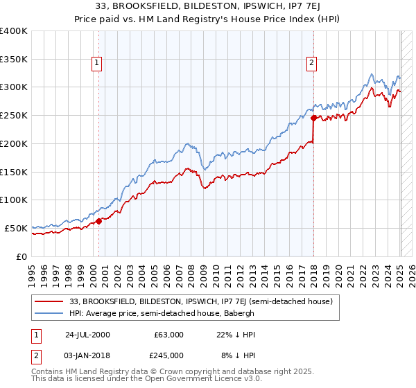33, BROOKSFIELD, BILDESTON, IPSWICH, IP7 7EJ: Price paid vs HM Land Registry's House Price Index