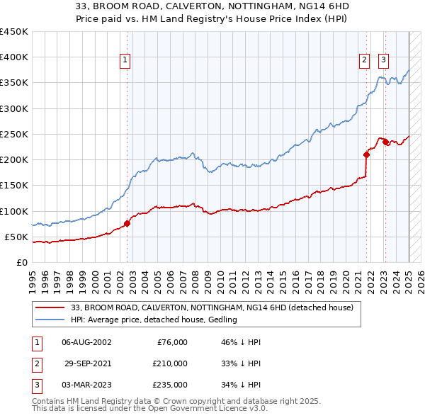 33, BROOM ROAD, CALVERTON, NOTTINGHAM, NG14 6HD: Price paid vs HM Land Registry's House Price Index
