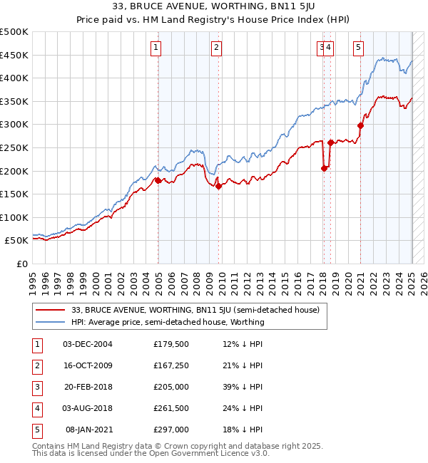 33, BRUCE AVENUE, WORTHING, BN11 5JU: Price paid vs HM Land Registry's House Price Index