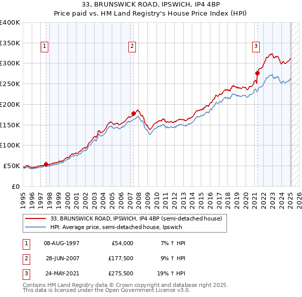 33, BRUNSWICK ROAD, IPSWICH, IP4 4BP: Price paid vs HM Land Registry's House Price Index