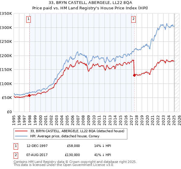 33, BRYN CASTELL, ABERGELE, LL22 8QA: Price paid vs HM Land Registry's House Price Index