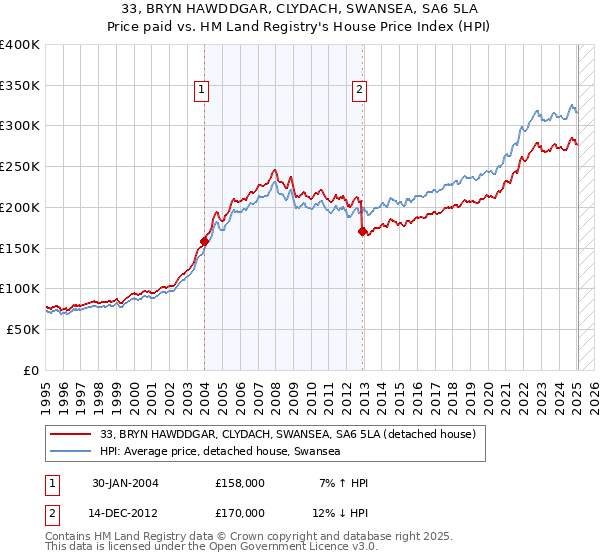 33, BRYN HAWDDGAR, CLYDACH, SWANSEA, SA6 5LA: Price paid vs HM Land Registry's House Price Index