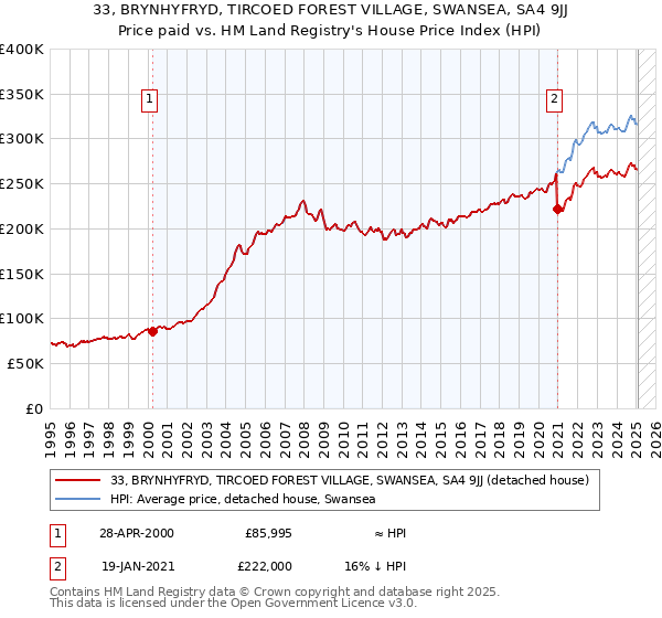 33, BRYNHYFRYD, TIRCOED FOREST VILLAGE, SWANSEA, SA4 9JJ: Price paid vs HM Land Registry's House Price Index