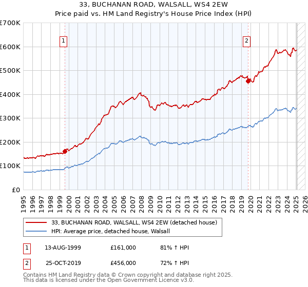 33, BUCHANAN ROAD, WALSALL, WS4 2EW: Price paid vs HM Land Registry's House Price Index