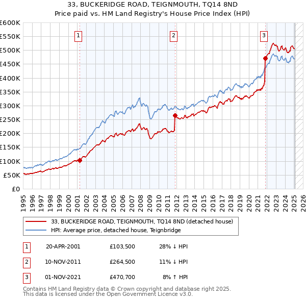 33, BUCKERIDGE ROAD, TEIGNMOUTH, TQ14 8ND: Price paid vs HM Land Registry's House Price Index