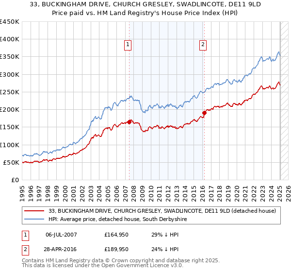 33, BUCKINGHAM DRIVE, CHURCH GRESLEY, SWADLINCOTE, DE11 9LD: Price paid vs HM Land Registry's House Price Index