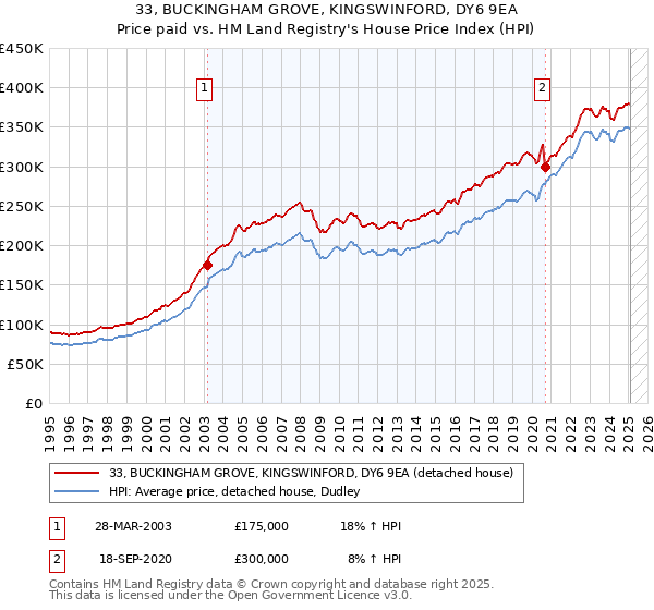 33, BUCKINGHAM GROVE, KINGSWINFORD, DY6 9EA: Price paid vs HM Land Registry's House Price Index