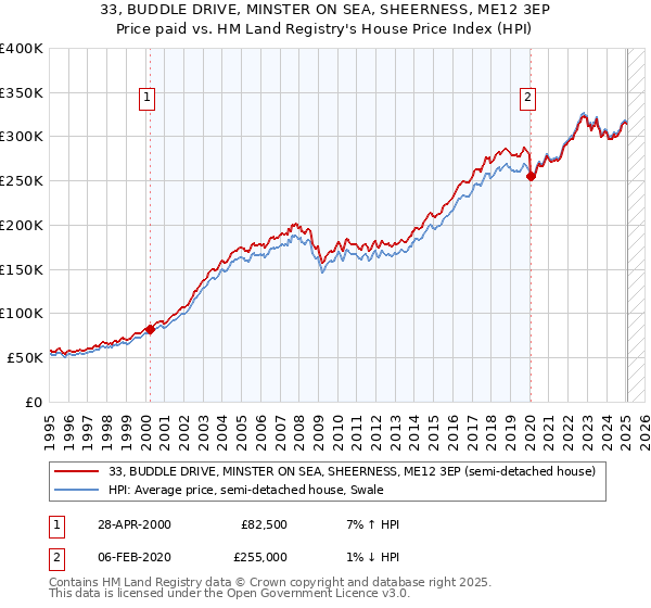 33, BUDDLE DRIVE, MINSTER ON SEA, SHEERNESS, ME12 3EP: Price paid vs HM Land Registry's House Price Index