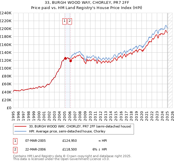 33, BURGH WOOD WAY, CHORLEY, PR7 2FF: Price paid vs HM Land Registry's House Price Index
