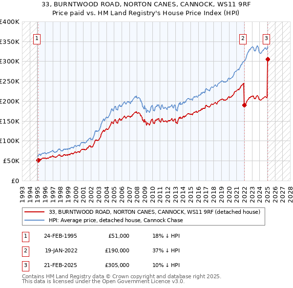 33, BURNTWOOD ROAD, NORTON CANES, CANNOCK, WS11 9RF: Price paid vs HM Land Registry's House Price Index