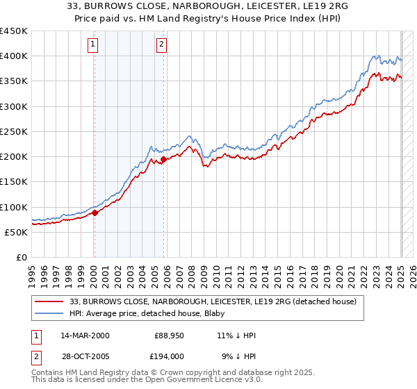 33, BURROWS CLOSE, NARBOROUGH, LEICESTER, LE19 2RG: Price paid vs HM Land Registry's House Price Index