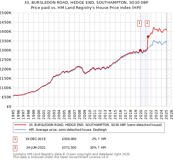 33, BURSLEDON ROAD, HEDGE END, SOUTHAMPTON, SO30 0BP: Price paid vs HM Land Registry's House Price Index
