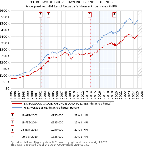 33, BURWOOD GROVE, HAYLING ISLAND, PO11 9DS: Price paid vs HM Land Registry's House Price Index