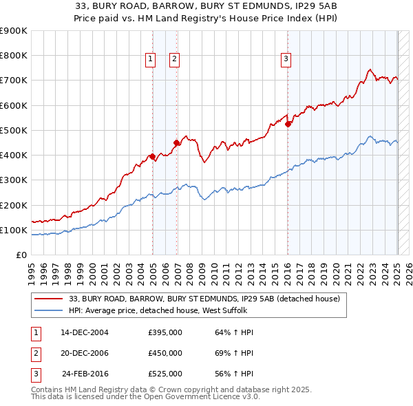 33, BURY ROAD, BARROW, BURY ST EDMUNDS, IP29 5AB: Price paid vs HM Land Registry's House Price Index