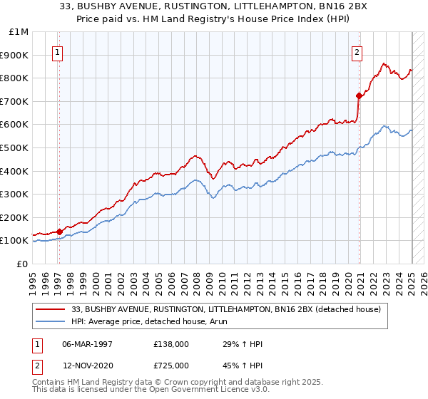 33, BUSHBY AVENUE, RUSTINGTON, LITTLEHAMPTON, BN16 2BX: Price paid vs HM Land Registry's House Price Index