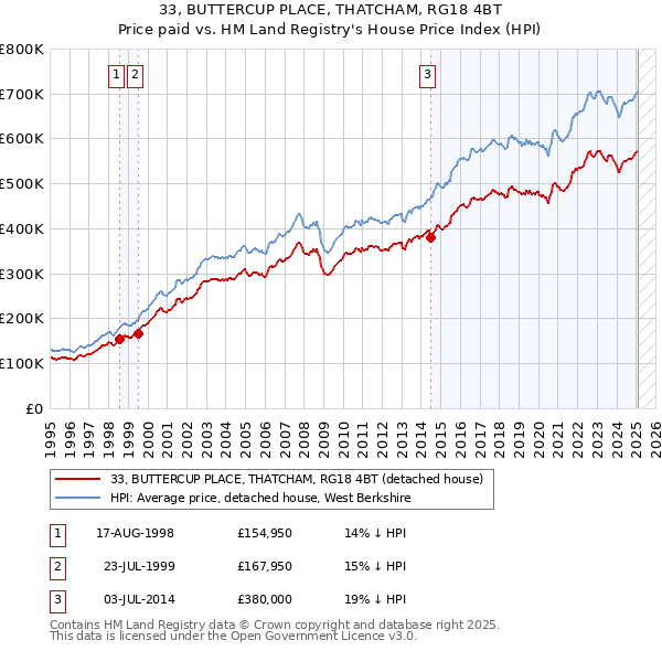 33, BUTTERCUP PLACE, THATCHAM, RG18 4BT: Price paid vs HM Land Registry's House Price Index