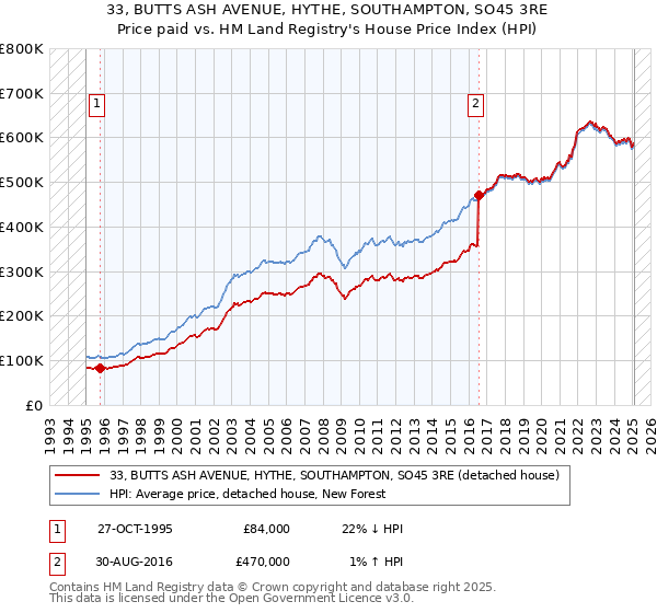 33, BUTTS ASH AVENUE, HYTHE, SOUTHAMPTON, SO45 3RE: Price paid vs HM Land Registry's House Price Index