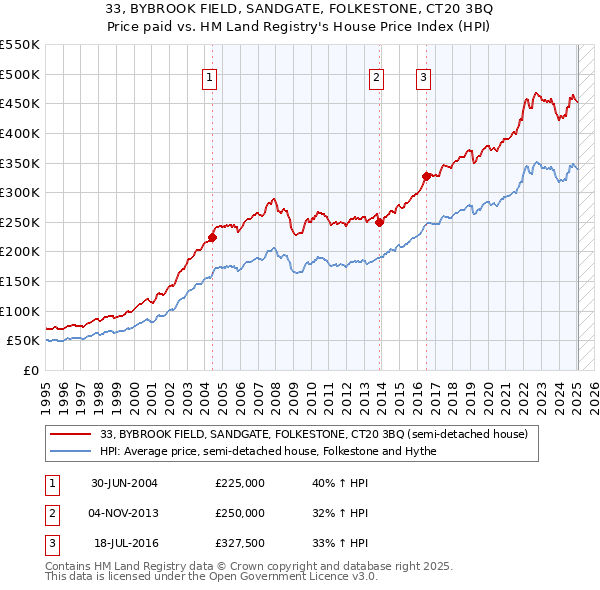 33, BYBROOK FIELD, SANDGATE, FOLKESTONE, CT20 3BQ: Price paid vs HM Land Registry's House Price Index
