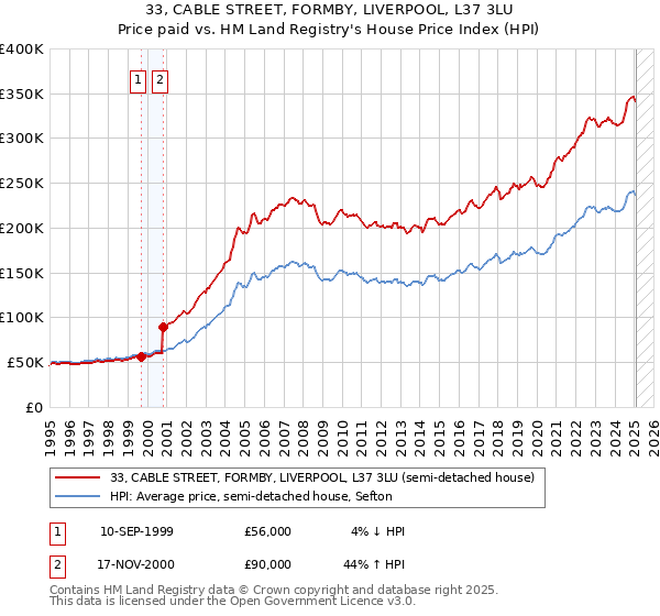 33, CABLE STREET, FORMBY, LIVERPOOL, L37 3LU: Price paid vs HM Land Registry's House Price Index