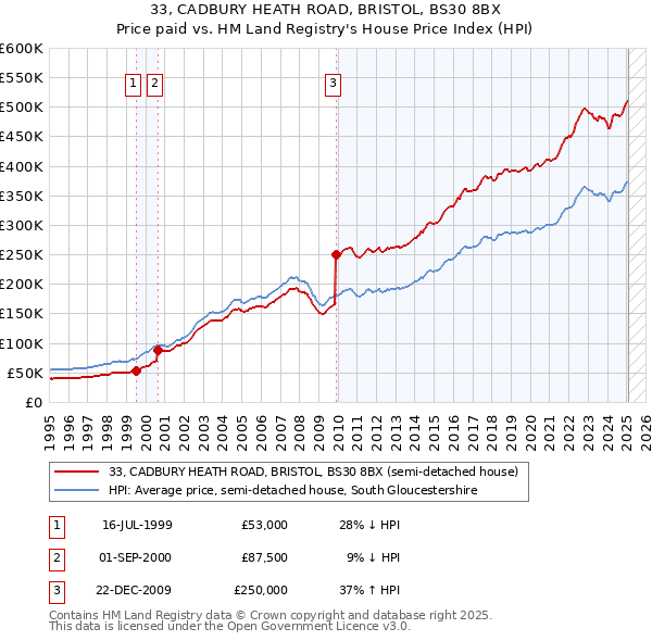 33, CADBURY HEATH ROAD, BRISTOL, BS30 8BX: Price paid vs HM Land Registry's House Price Index