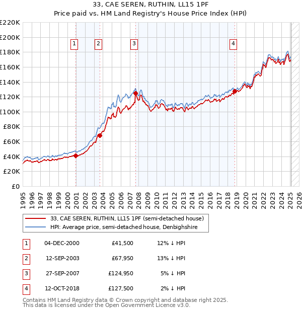 33, CAE SEREN, RUTHIN, LL15 1PF: Price paid vs HM Land Registry's House Price Index