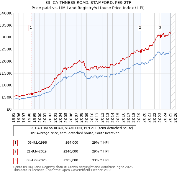 33, CAITHNESS ROAD, STAMFORD, PE9 2TF: Price paid vs HM Land Registry's House Price Index