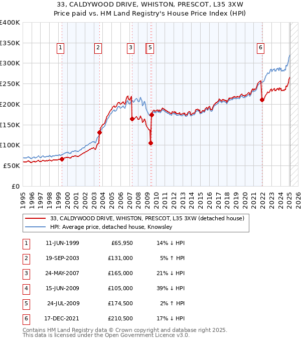 33, CALDYWOOD DRIVE, WHISTON, PRESCOT, L35 3XW: Price paid vs HM Land Registry's House Price Index