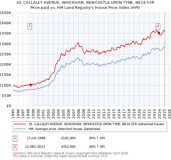 33, CALLALEY AVENUE, WHICKHAM, NEWCASTLE UPON TYNE, NE16 5YR: Price paid vs HM Land Registry's House Price Index