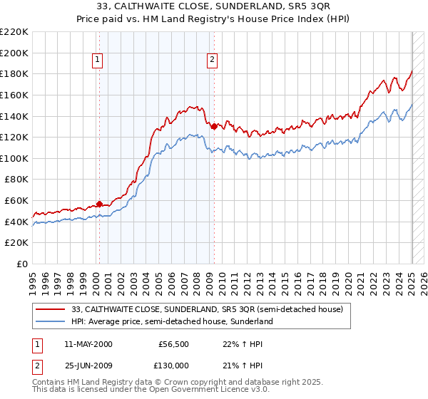 33, CALTHWAITE CLOSE, SUNDERLAND, SR5 3QR: Price paid vs HM Land Registry's House Price Index