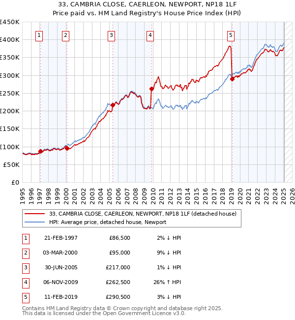 33, CAMBRIA CLOSE, CAERLEON, NEWPORT, NP18 1LF: Price paid vs HM Land Registry's House Price Index