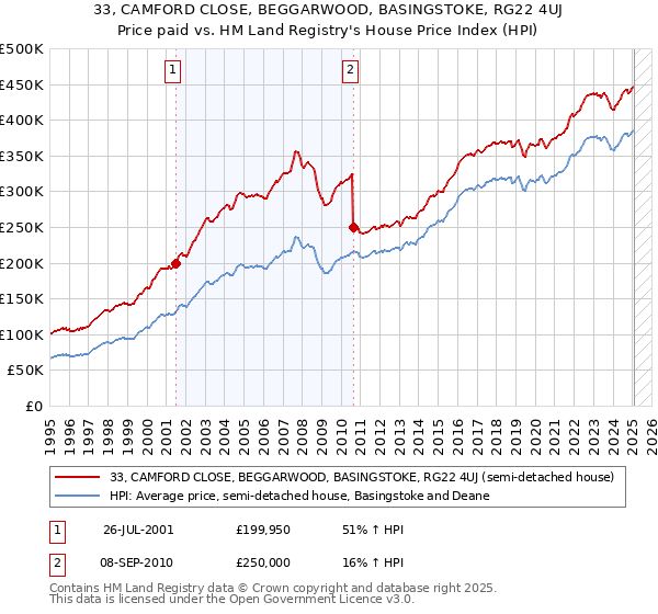 33, CAMFORD CLOSE, BEGGARWOOD, BASINGSTOKE, RG22 4UJ: Price paid vs HM Land Registry's House Price Index
