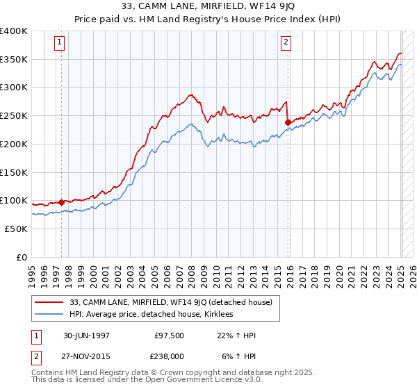 33, CAMM LANE, MIRFIELD, WF14 9JQ: Price paid vs HM Land Registry's House Price Index