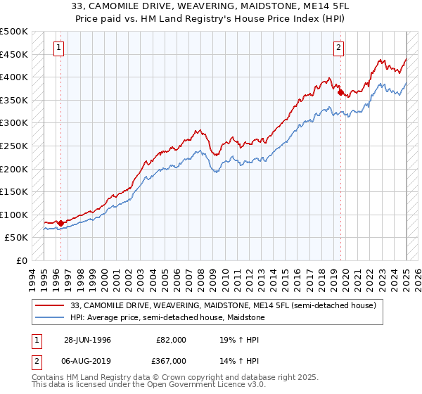 33, CAMOMILE DRIVE, WEAVERING, MAIDSTONE, ME14 5FL: Price paid vs HM Land Registry's House Price Index