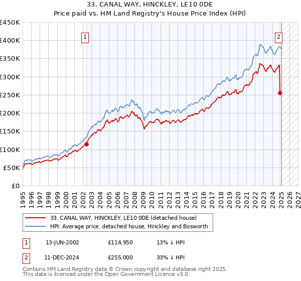 33, CANAL WAY, HINCKLEY, LE10 0DE: Price paid vs HM Land Registry's House Price Index