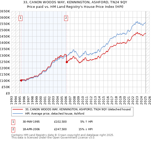 33, CANON WOODS WAY, KENNINGTON, ASHFORD, TN24 9QY: Price paid vs HM Land Registry's House Price Index
