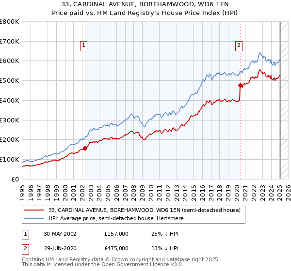33, CARDINAL AVENUE, BOREHAMWOOD, WD6 1EN: Price paid vs HM Land Registry's House Price Index