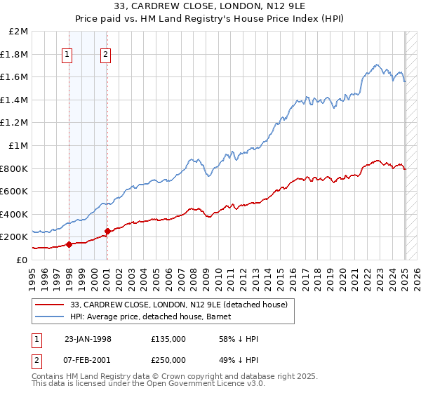 33, CARDREW CLOSE, LONDON, N12 9LE: Price paid vs HM Land Registry's House Price Index