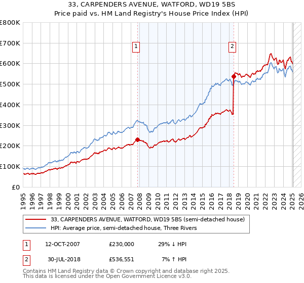 33, CARPENDERS AVENUE, WATFORD, WD19 5BS: Price paid vs HM Land Registry's House Price Index