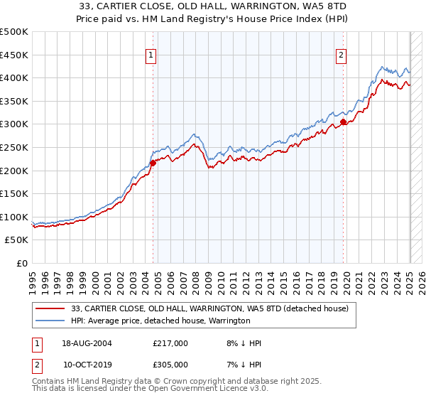 33, CARTIER CLOSE, OLD HALL, WARRINGTON, WA5 8TD: Price paid vs HM Land Registry's House Price Index