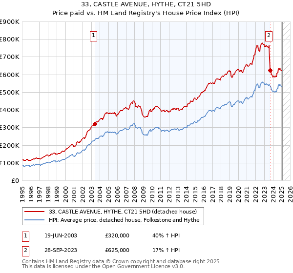 33, CASTLE AVENUE, HYTHE, CT21 5HD: Price paid vs HM Land Registry's House Price Index