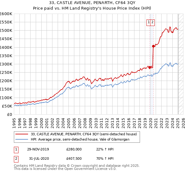 33, CASTLE AVENUE, PENARTH, CF64 3QY: Price paid vs HM Land Registry's House Price Index